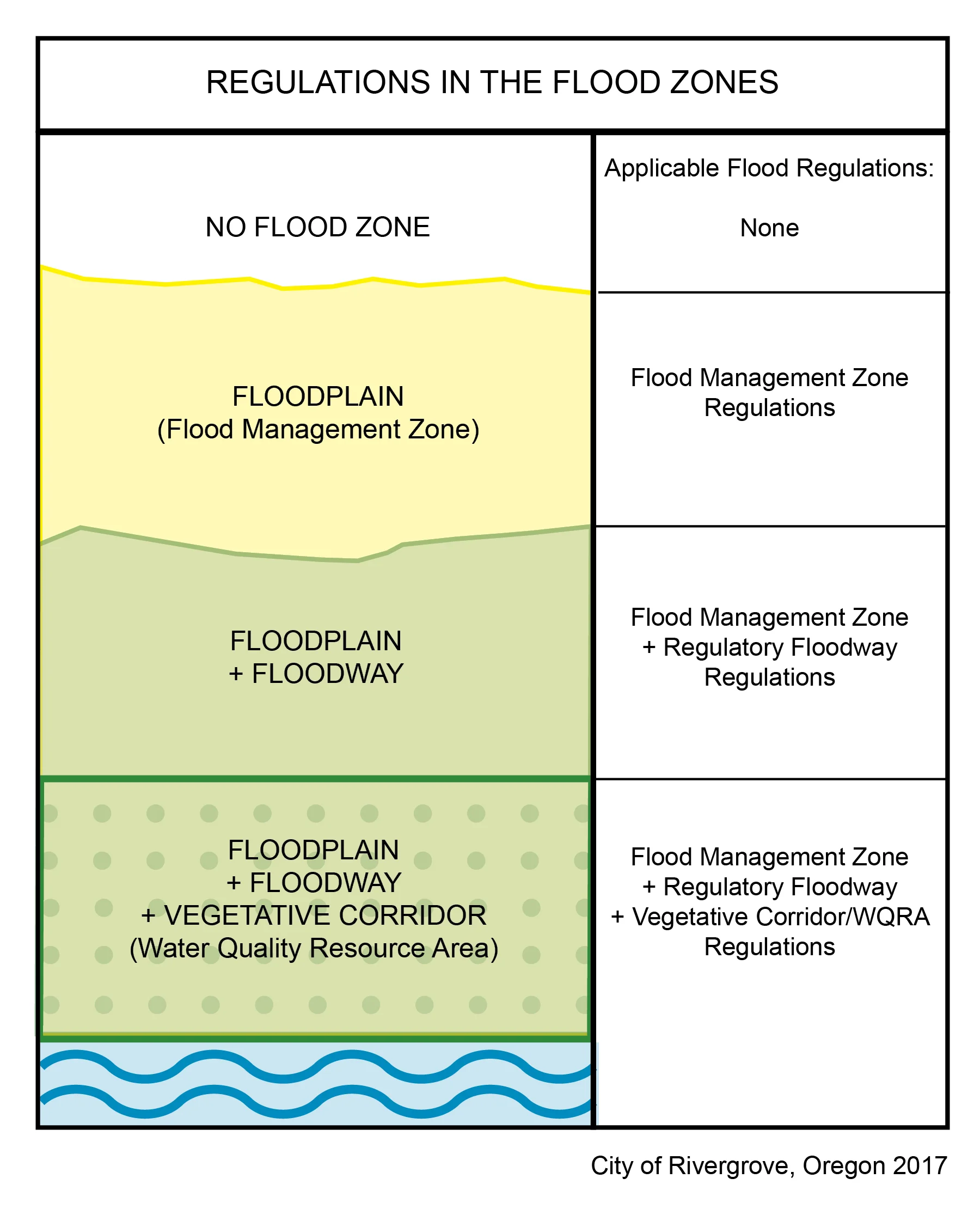 Diagram of Applicable Flood Regulations and land areas